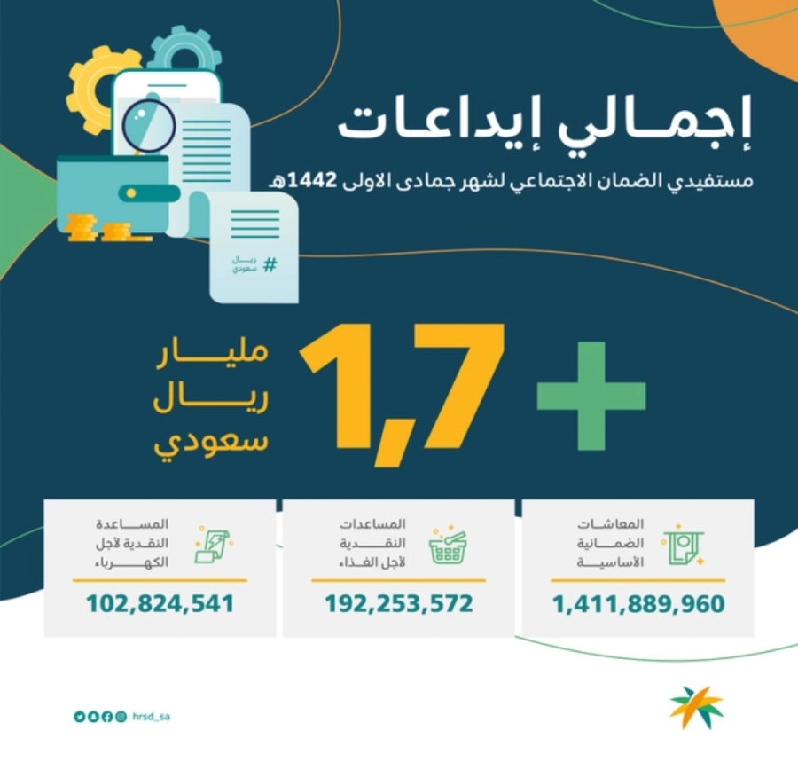 إجمالي إيداعات مستفيدي الضمان الاجتماعي لجمادى الأولى 1442هـ (واس)
