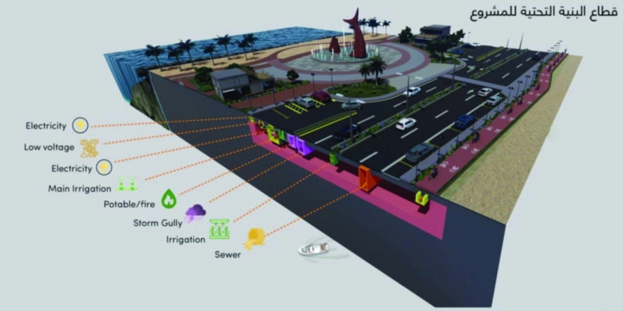 قطاع البنية التحتية للمشروع (مكة)