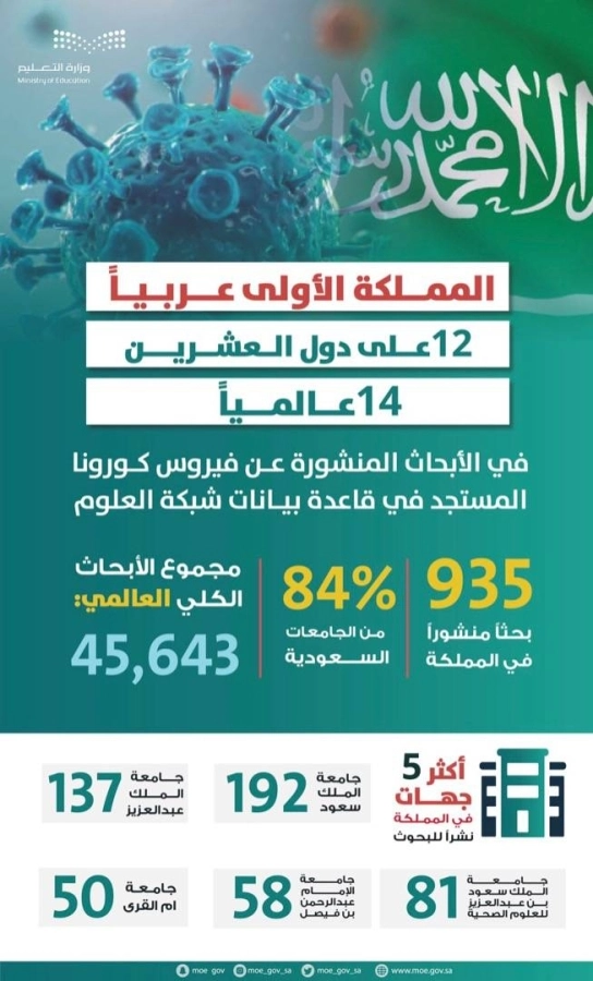 السعودية تتقدم إلى المرتبة 14 عالمياً في نشر أبحاث كورونا.. وتحافظ على الأول عربياً