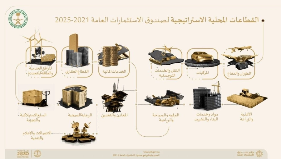 القطاعات المحلية الاستراتيجية لصندوق الاستثمارات العامة 2021 - 2025
