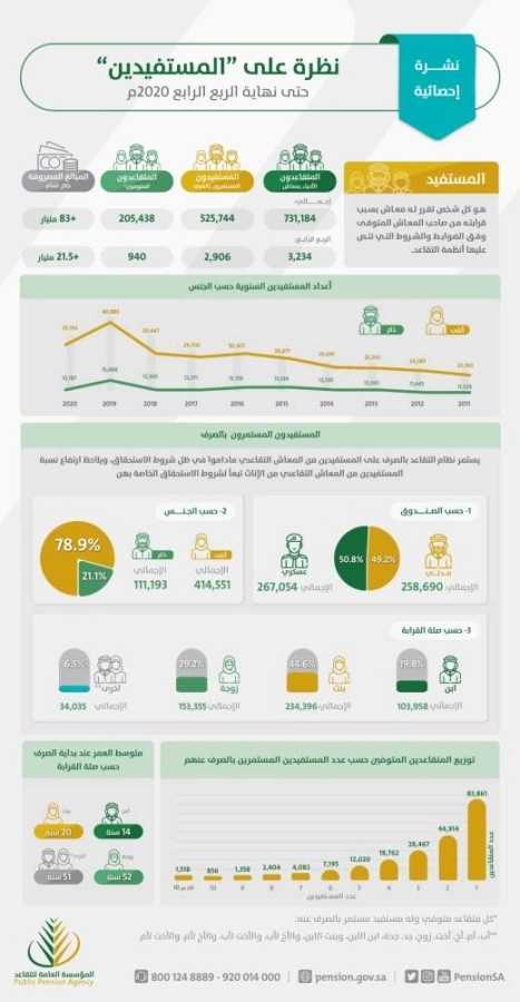 نظرة على المستفيدين