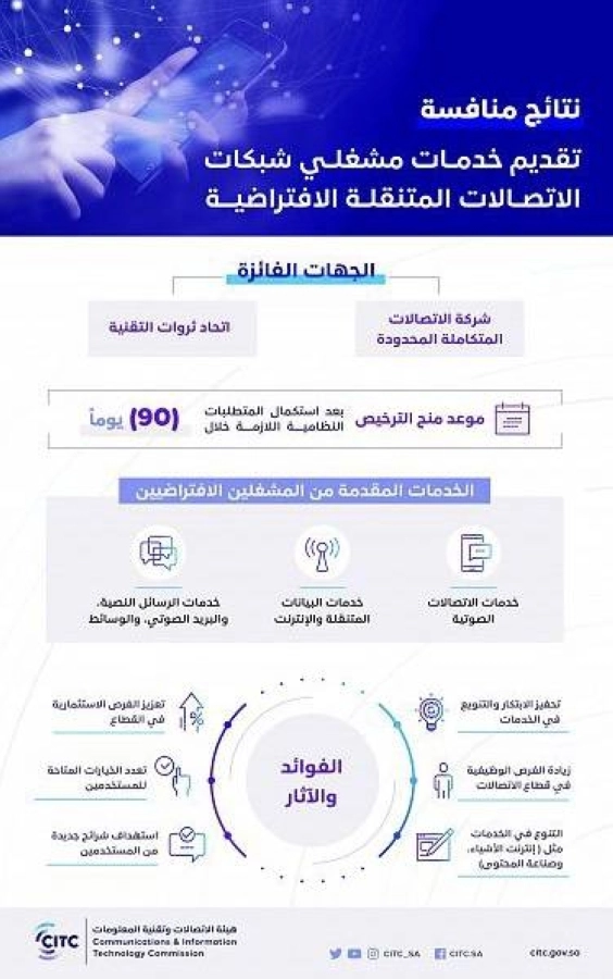 "هيئة الاتصالات" تعلن نتائج منافسة تقديم خدمات مشغلي شبكات الاتصالات المتنقلة الافتراضية (MVNO)