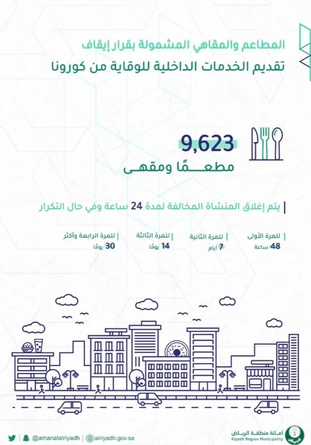 أمانة الرياض: 9,623 مطعمًا ومقهى يشملها تعليق تقديم خدمات الطلبات الداخلية ضمن نطاق المنطقة