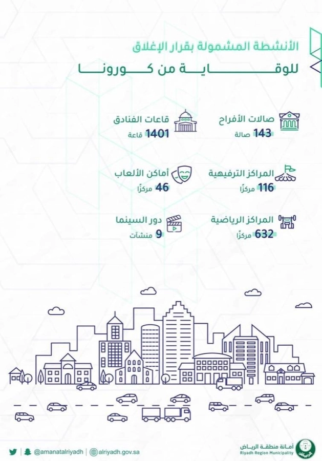 أمانة الرياض: 9,623 مطعمًا ومقهى يشملها تعليق تقديم خدمات الطلبات الداخلية ضمن نطاق المنطقة
