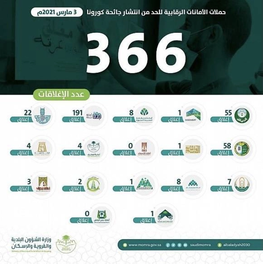 "الشؤون البلدية" تغلق 366 منشأة غذائية في 24066 جولة رقابية لمتابعة تطبيق اشتراطات "كورونا" (واس)