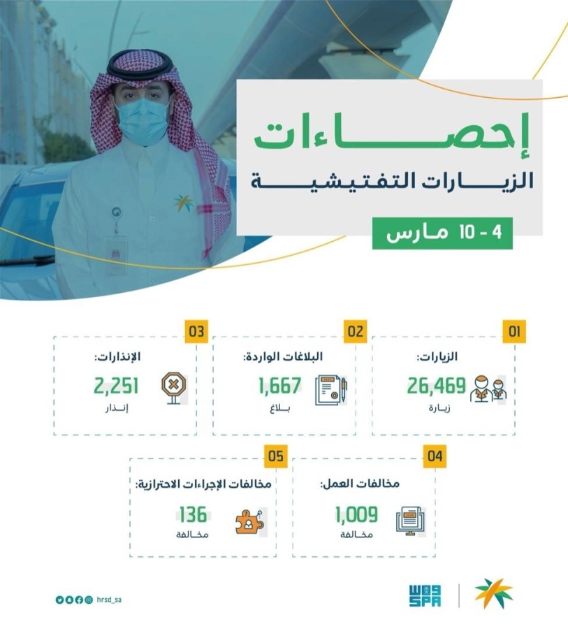 "الموارد البشرية" تضبط 1,009 مخالفات لأنظمة العمل و136 مخالفة للإجراءات الاحترازية