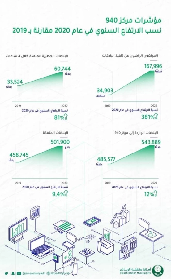 مؤشرات مركز 940