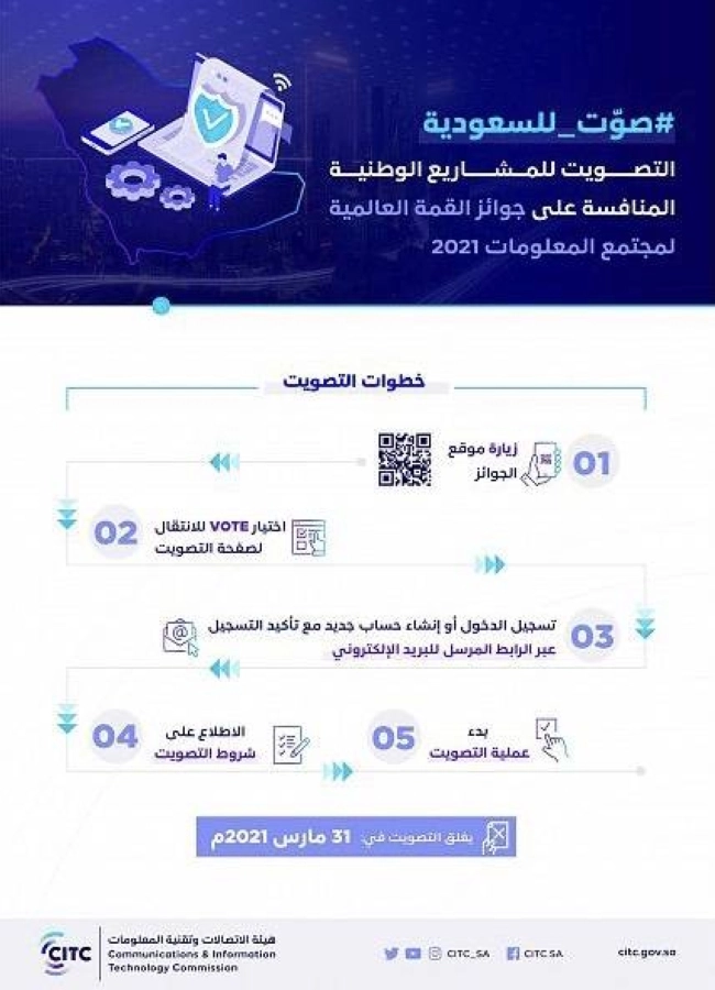 "هيئة الاتصالات" تدعو للتصويت للمشاريع السعودية المنافسة على جوائز القمة العالمية لمجتمع المعلومات (واس)