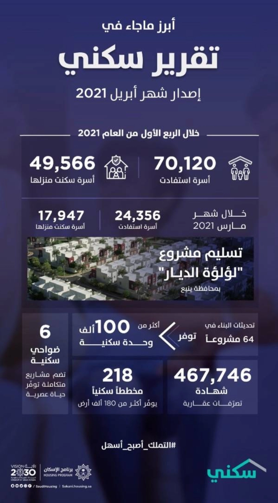 تقرير "سكني" يكشف استمرار أعمال البناء في 64 مشروعاً.. وإصدار 467 ألف "شهادة تصرفات عقارية"