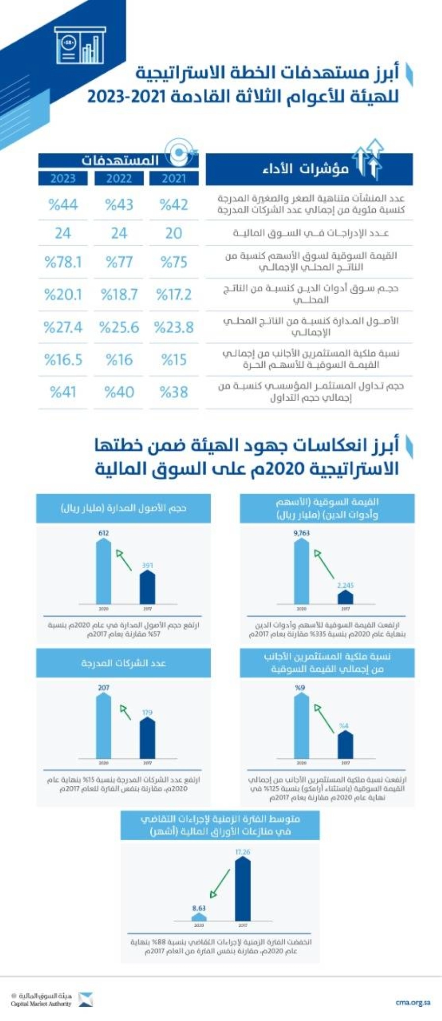 أبرز مستهدفات الخطة الاستراتيجية للهيئة للأعوام الثلاثة القادمة