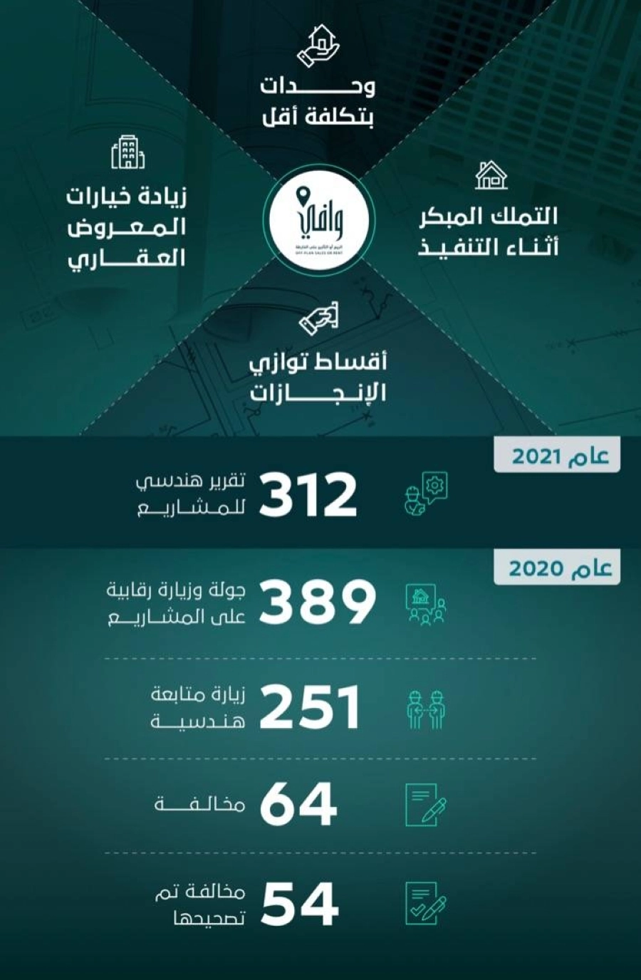 مشاريع البيع أو التأجير على الخارطة تحت مجهر "وافي"