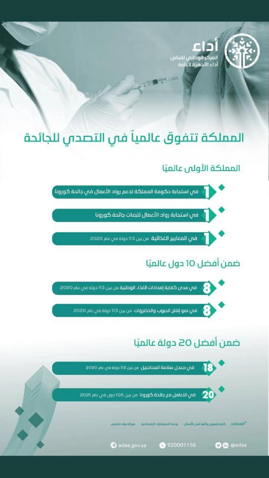 المملكة تتفوق عالميًا في تصدي للجائحة