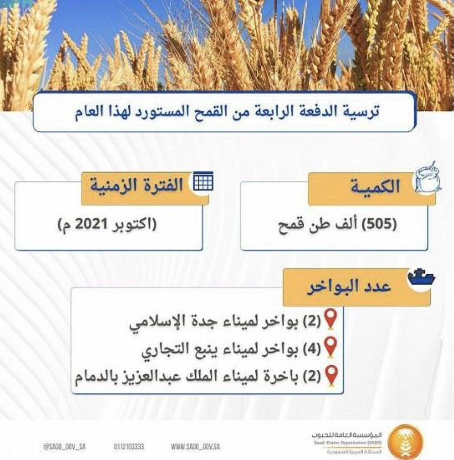 المؤسسة العامة للحبوب تنتهي من ترسية الدفعة الرابعة من القمح المستورد هذا العام