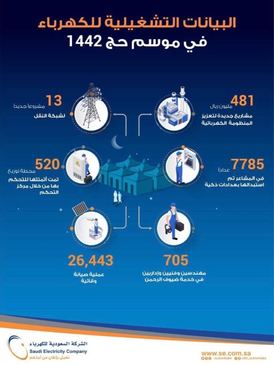 البيانات التشغيلية للكهرباء في موسم حج ١٤٤٢ هـ (واس)
