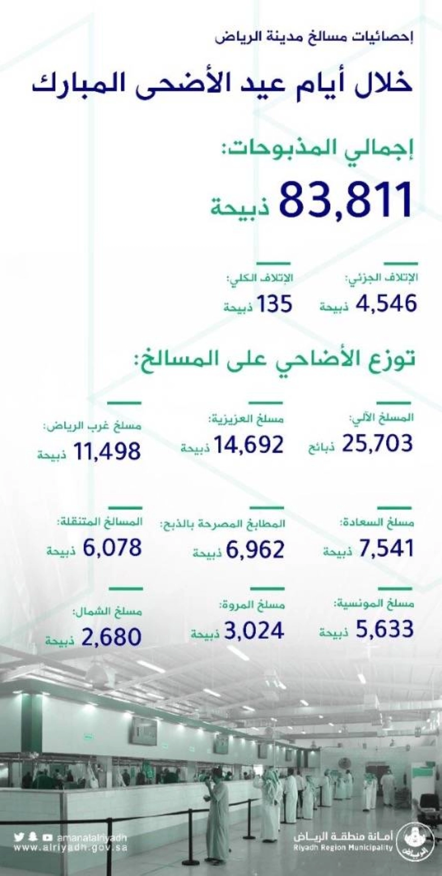 أمانة الرياض: 83 ألف أضحية استقبلتها مسالخ العاصمة خلال أيام عيد الأضحى المبارك
