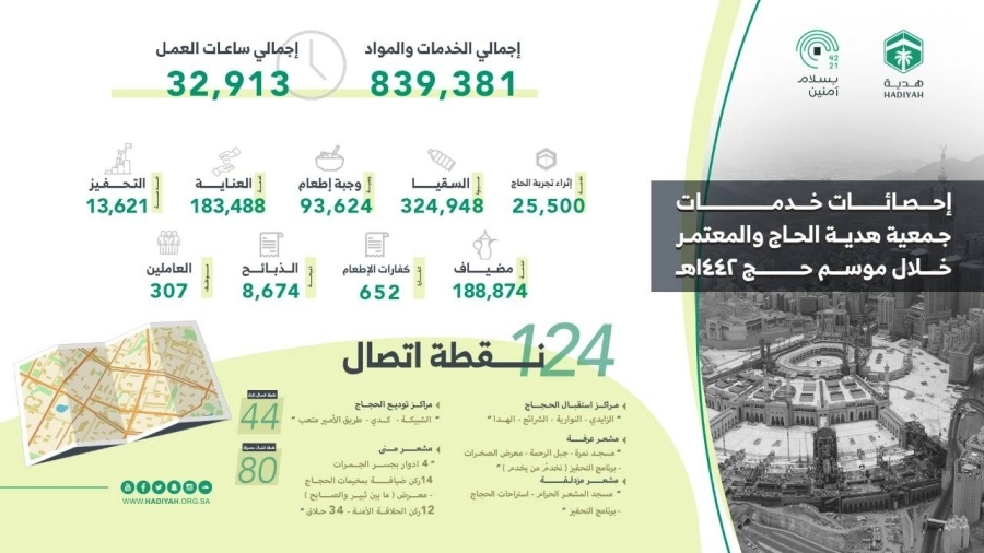 "هدية" تحتفل بالجهات الاعلامية في ختام الحج