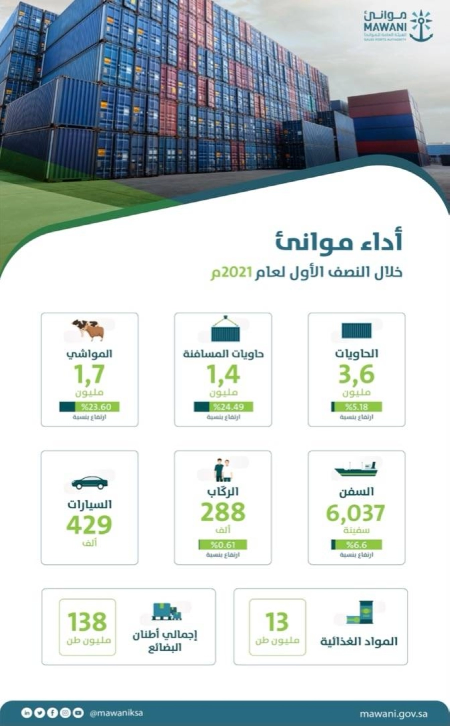 أداء موانئ خلال النصف الأول لعام 2021 م