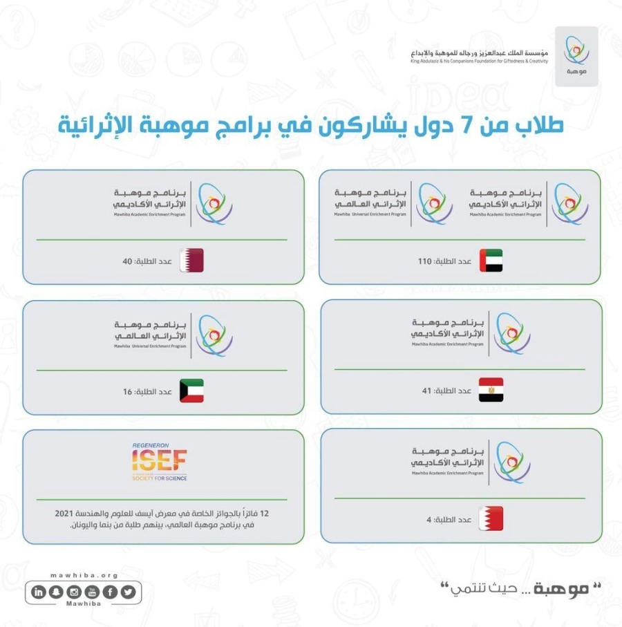 طلاب من 7 دول يشاركون في برنامج موهبة الإثرائية