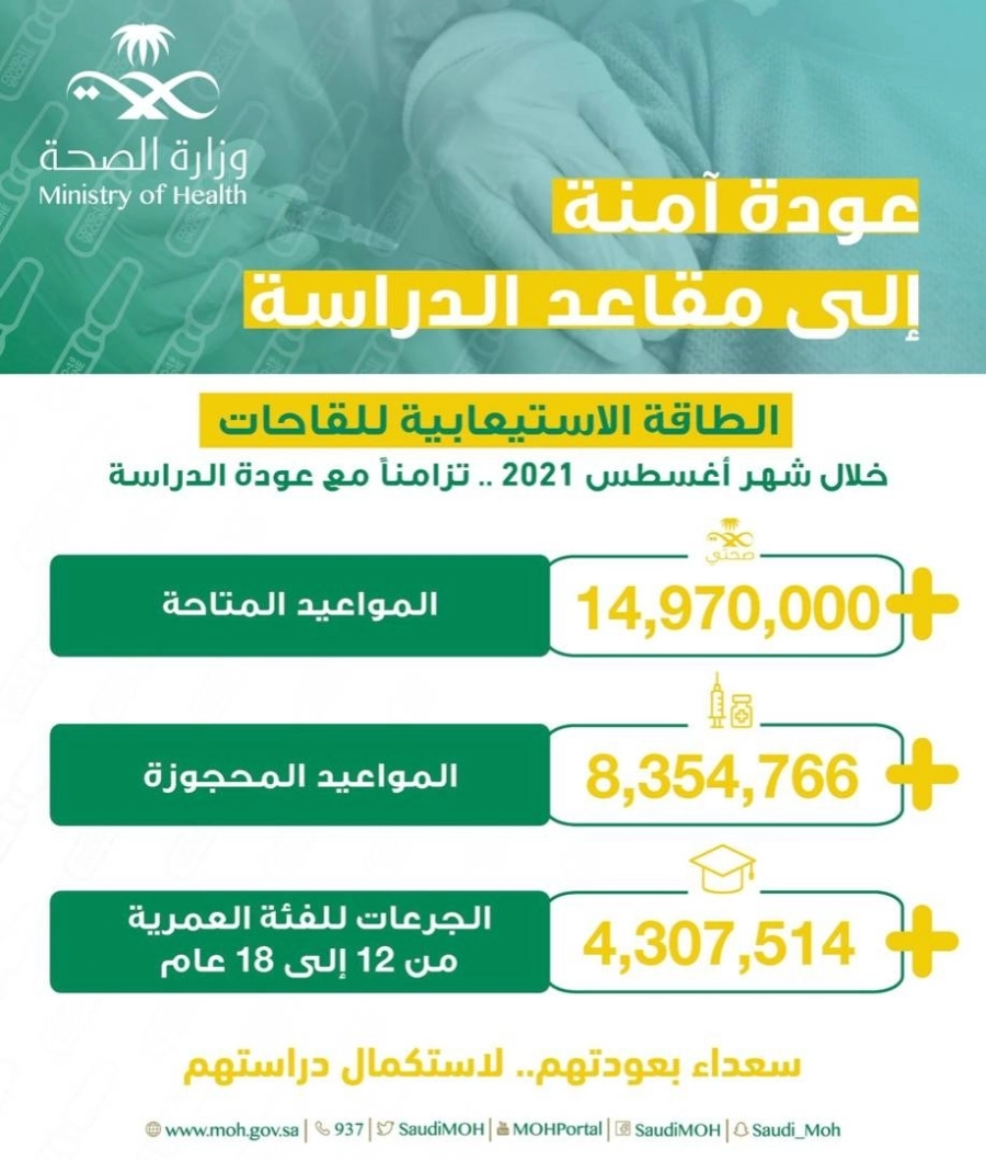"الصحة" تتيح أكثر من 14 مليون موعد للحصول على لقاح كورونا خلال أغسطس الحالي