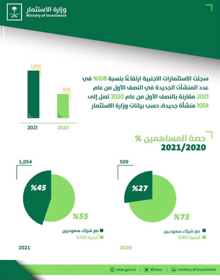 تضاعف أعداد التراخيص الاستثمارية خلال النصف الأول من 2021
