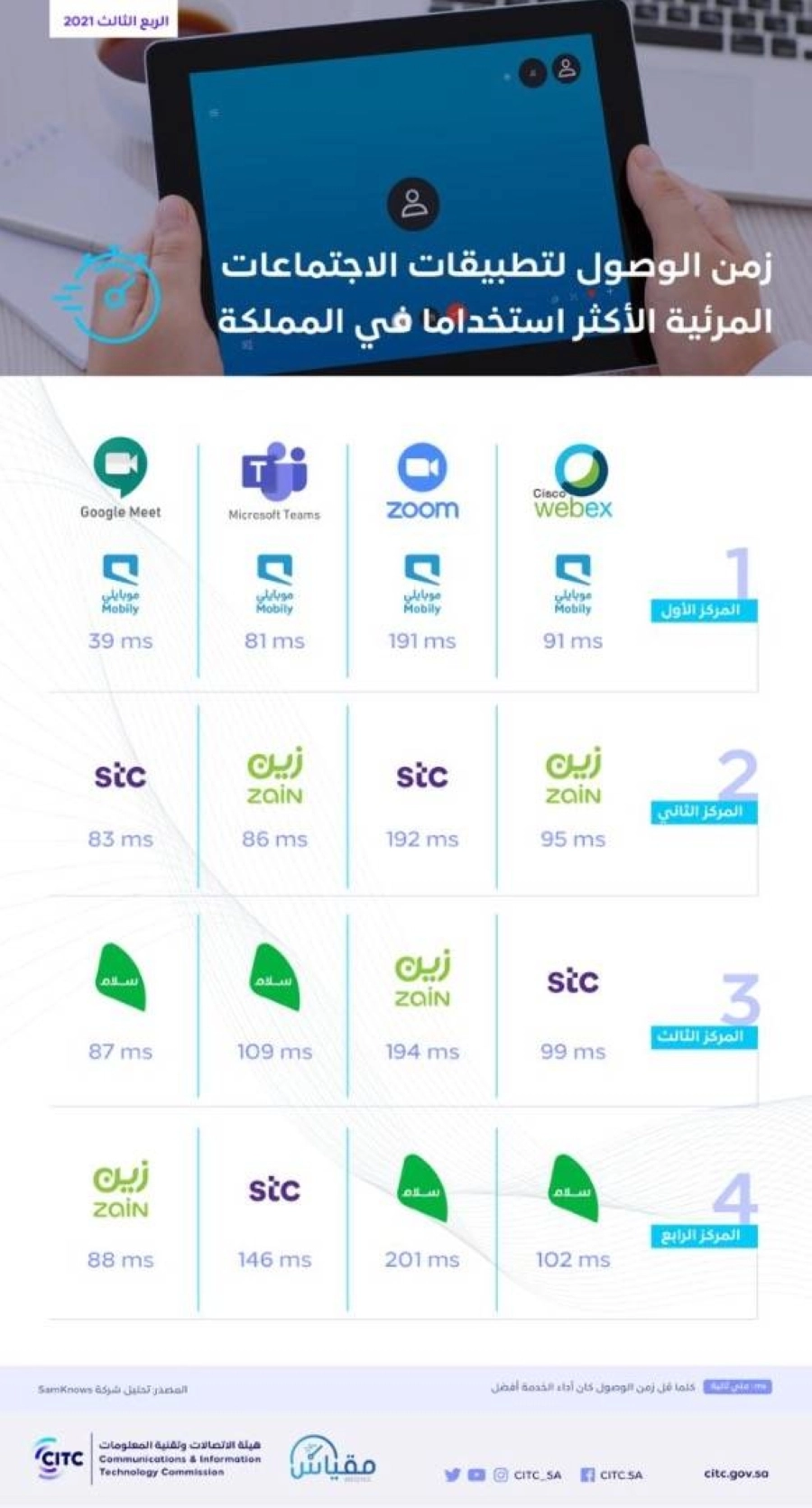 "هيئة الاتصالات" تكشف عن سرعات مقدمي الخدمة في الوصول للمحتوى الرقمي في المملكة