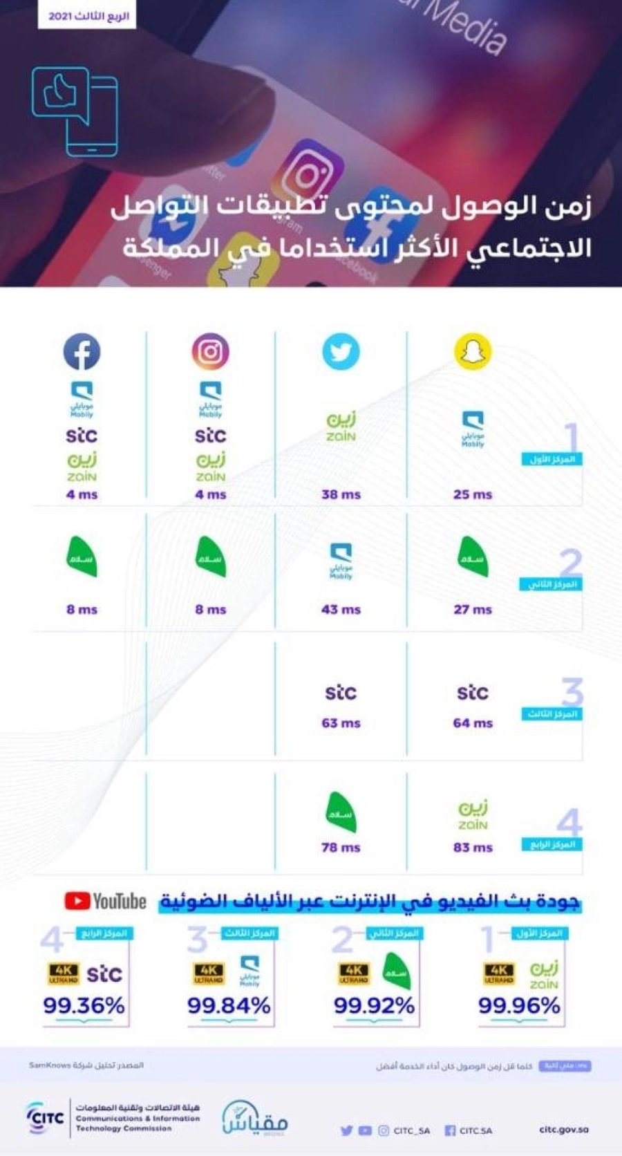 "هيئة الاتصالات" تكشف عن سرعات مقدمي الخدمة في الوصول للمحتوى الرقمي في المملكة