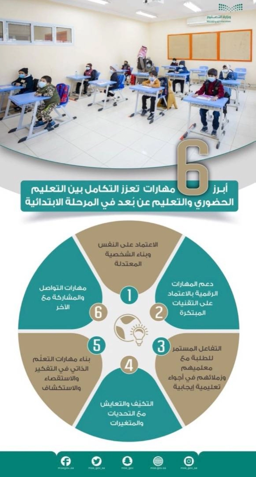 "وزارة التعليم": 6 مهارات تعزز التكامل بين التعليم الحضوري والتعليم عن بُعد في المرحلتين الابتدائية ورياض الأطفال