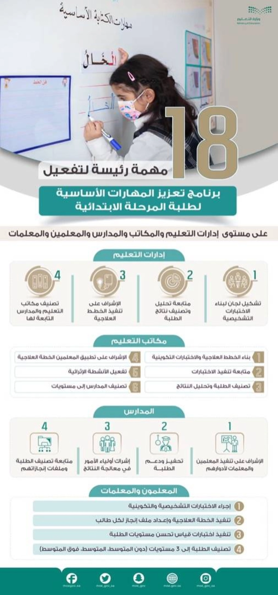 18 مهمة رئيسة لتفعيل برنامج تعزيز المهارات الأساسية لطلبة المرحلة الابتدائية على مستوى إدارات التعليم والمكاتب والمدارس والمعلمين والمعلمات