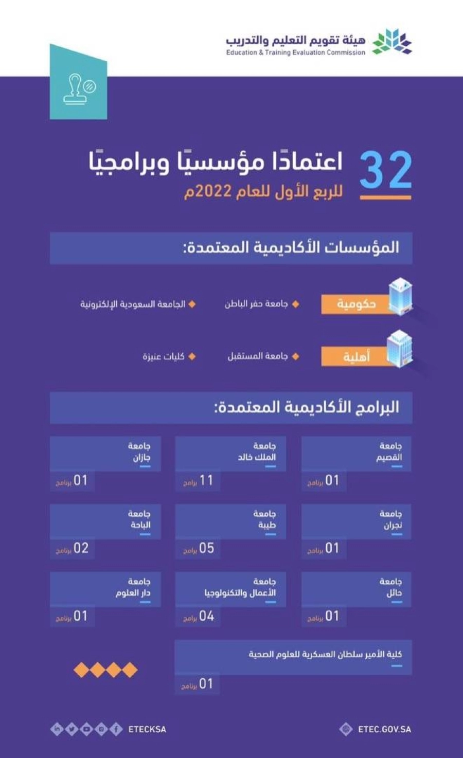 اعتماد 4 مؤسسات تعليمية و 28 برنامجًا أكاديميًا خلال الربع الأول للعام 2022م
