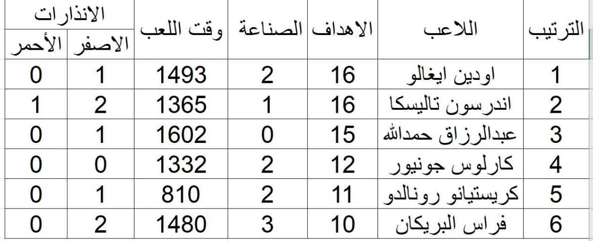 يؤخد الجدول للأهمية 