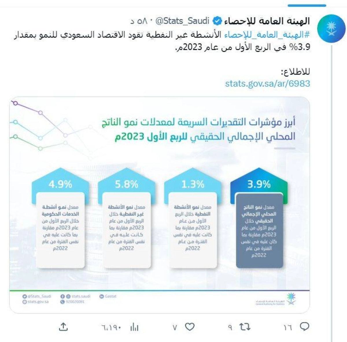 

تغريدة الهيئة العامة للإحصاء