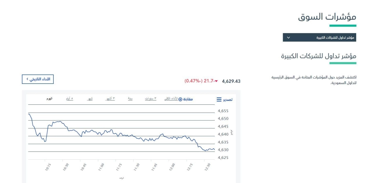


مؤشر تداول الشركات الكبيرة أمس 