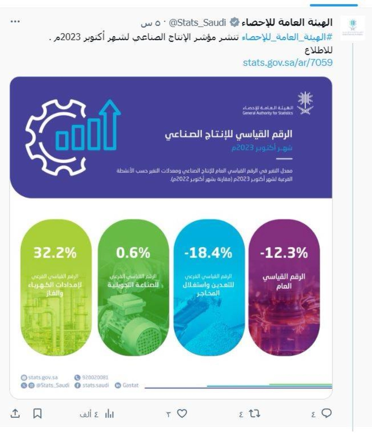 تغريدة الهيئة العامة للإحصاء