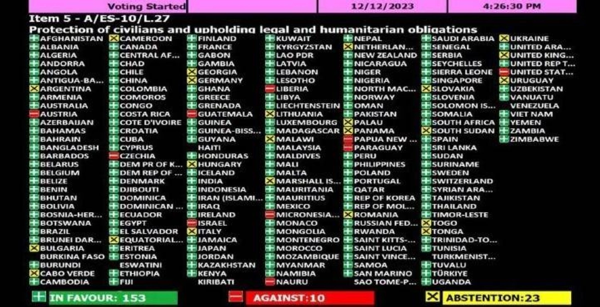 


نتيجة تصويت الجمعية العمومية 