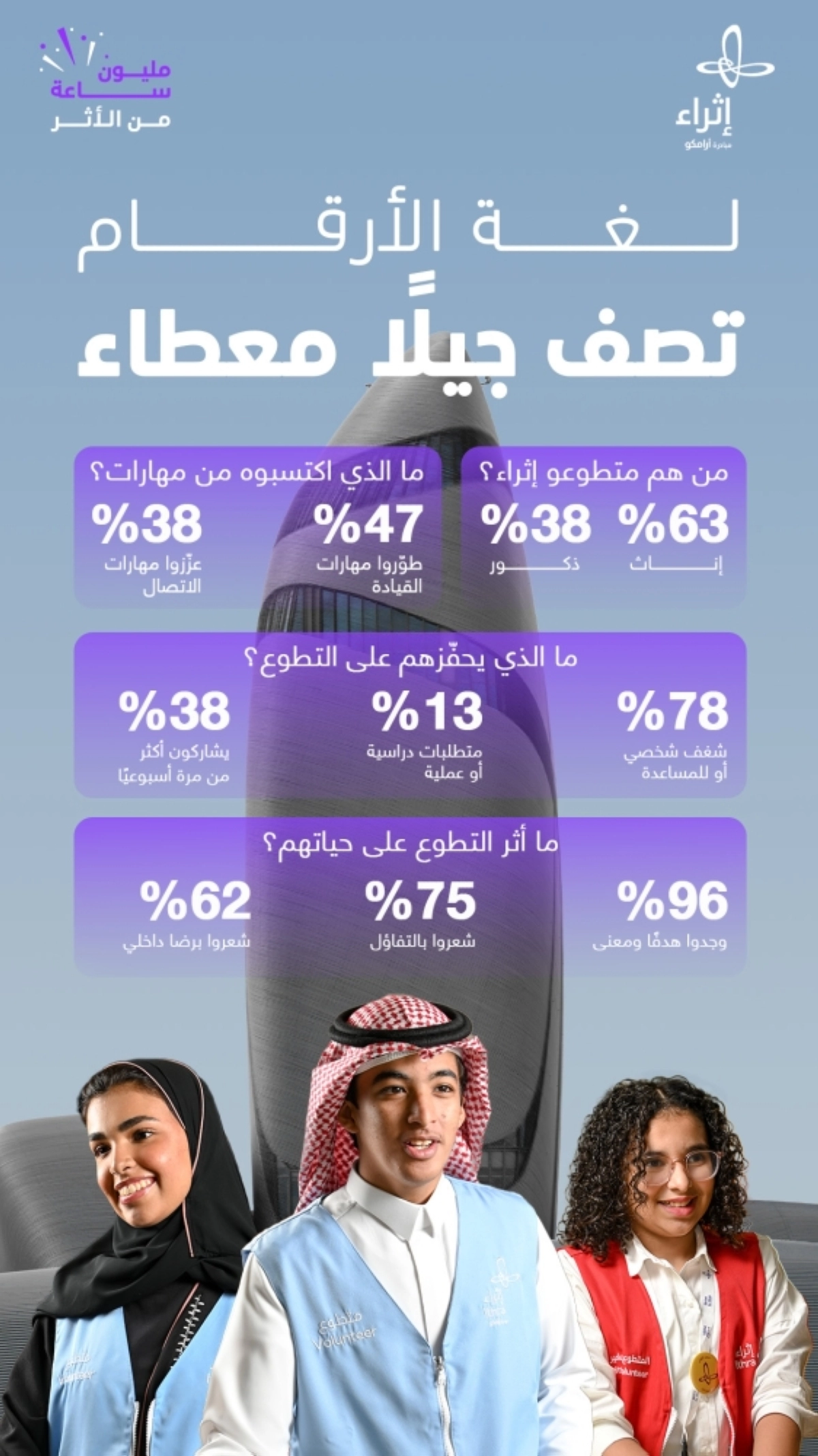 متطوعو إثراء في أرقام