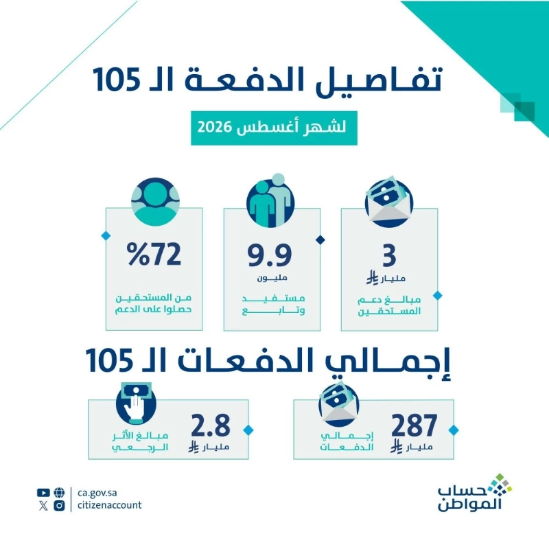 تفاصيل الدفعة 105 لمستفيدي شهر أغسطس