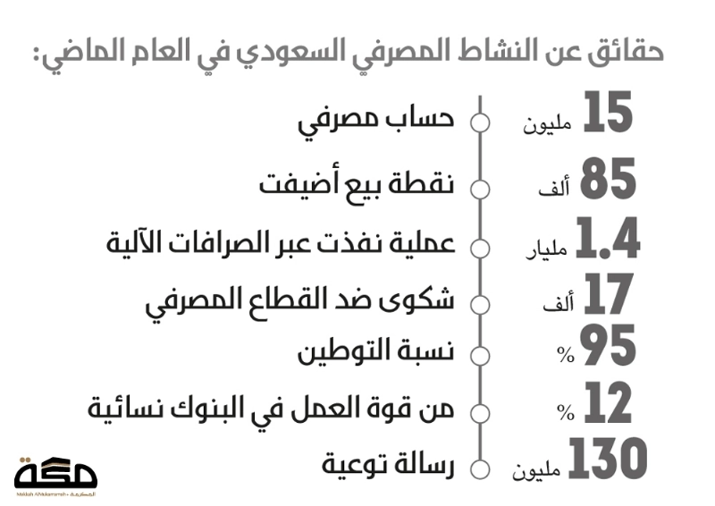 النشاط المصرفي