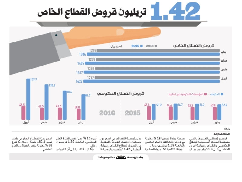 قروض القطاع الخاص