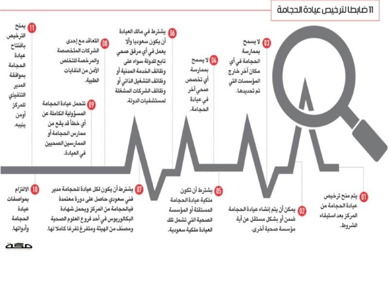 6 أشهر لتصحيح أوضاع الحجامة