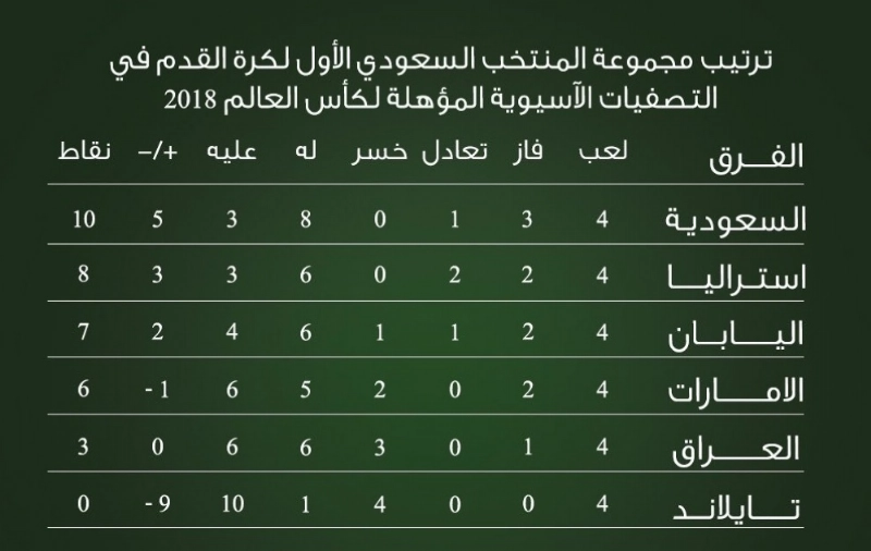 ترتيب المجموعة الثانية