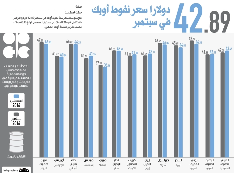 سعر نفوط أوبك في سبتمبر