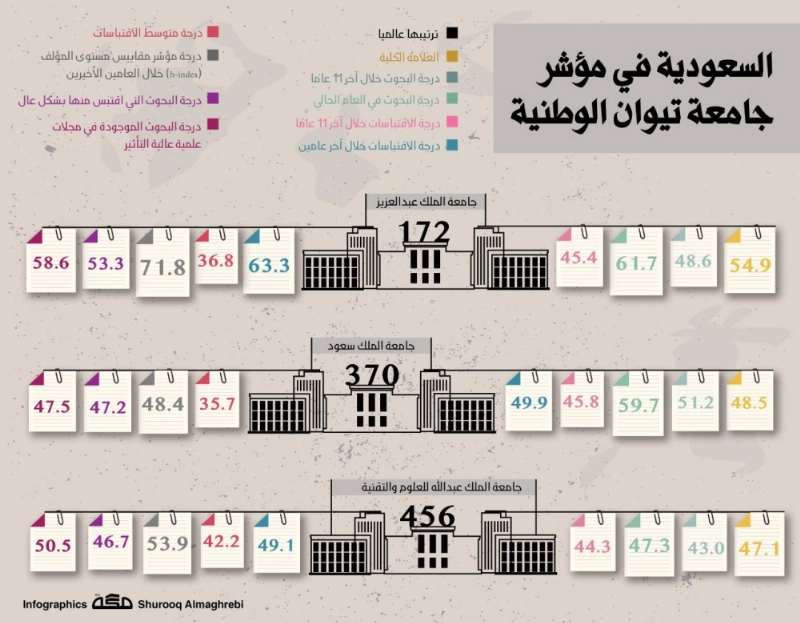 السعودية في مؤشر جامعة تيوان الوطنية