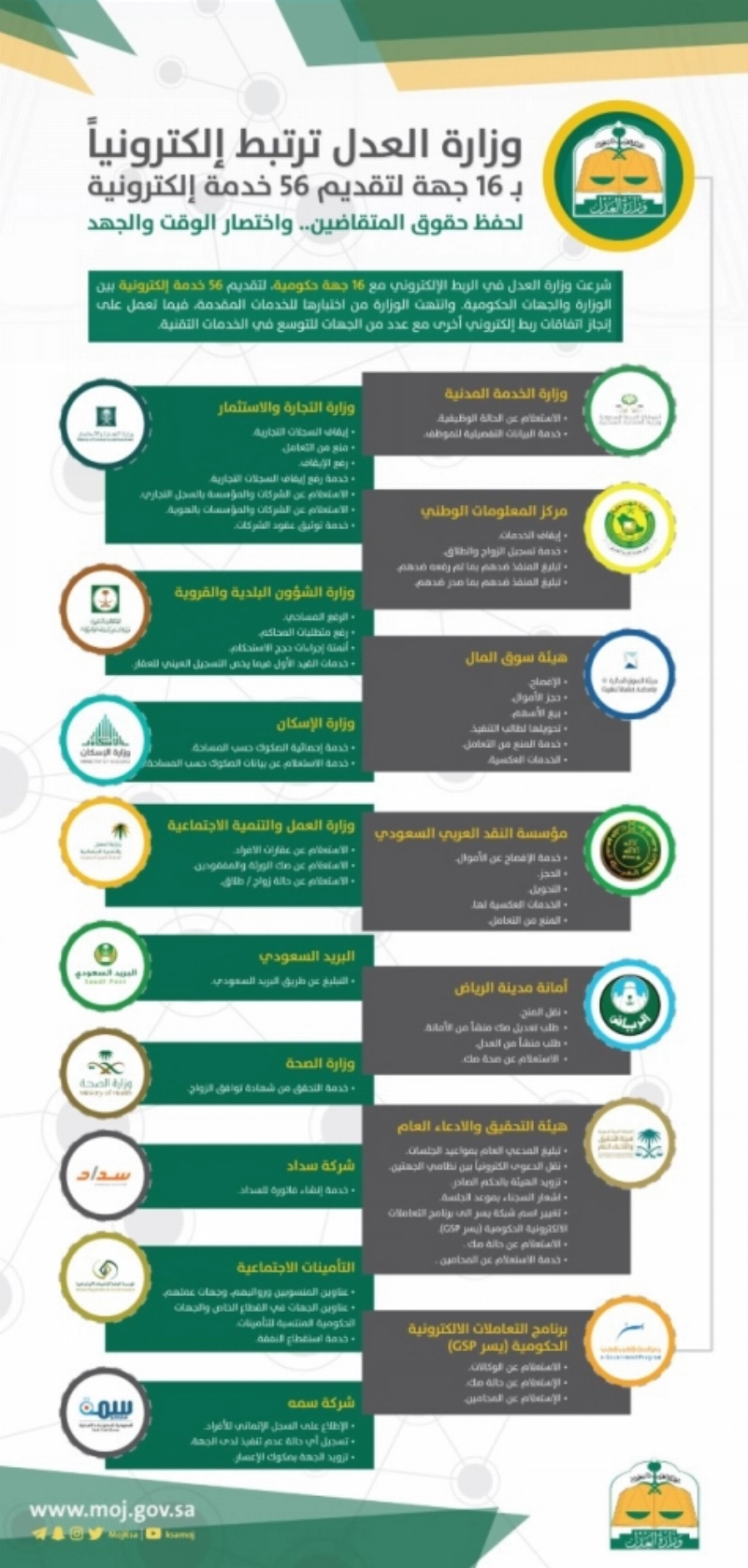 الجهات المرتبطة الكترونيا مع وزارة العدل (مكة)