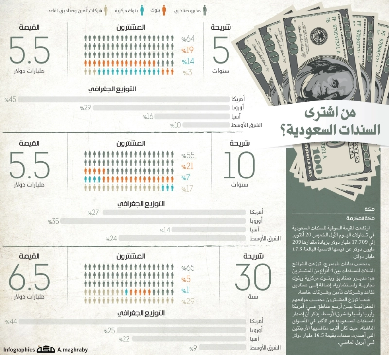 من اشترى السندات السعودية؟