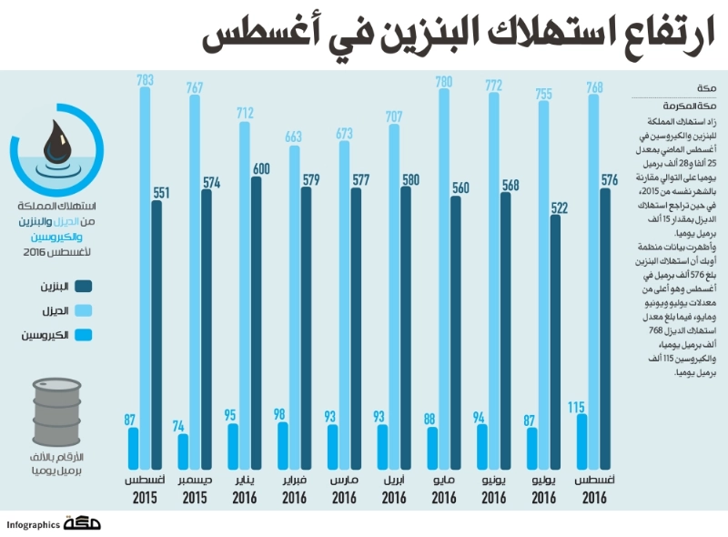 ارتفاع استهلاك البنزين في أغسطس
