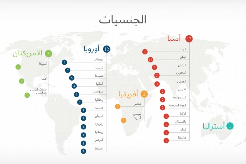 الجنسيات