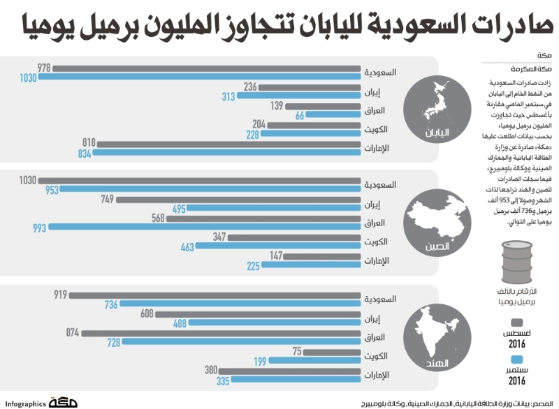 صادرات السعودية لليابان تتجاوز المليون برميل يوميا