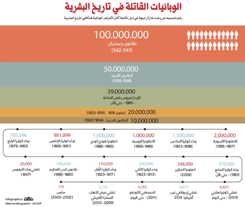 الوبائيات القاتلة في تاريخ البشرية