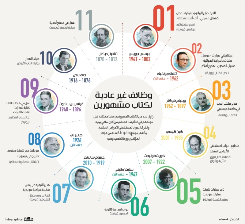 وظائف غير عادية لكتاب مشهورين