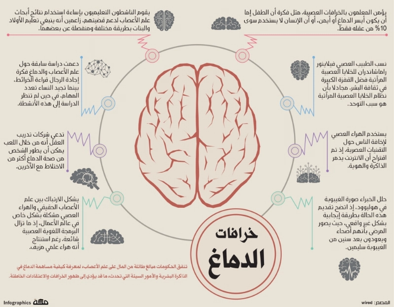 خرافات-الدماغ
